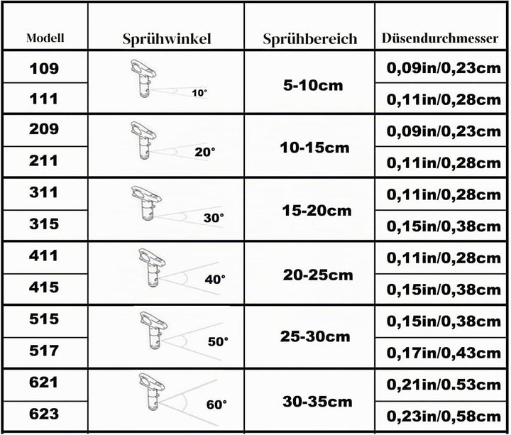 12 Stück Airless Farbsprühdüsenspitzen, Airless düse mit 2 Düsenspitzenschutz, für airless farbsprüh