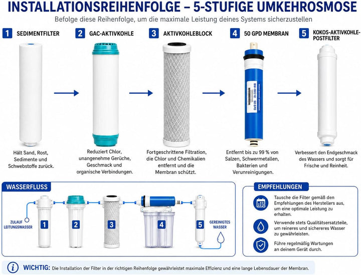 50 GPD Membrane + Packung mit 4 Standardfiltern.