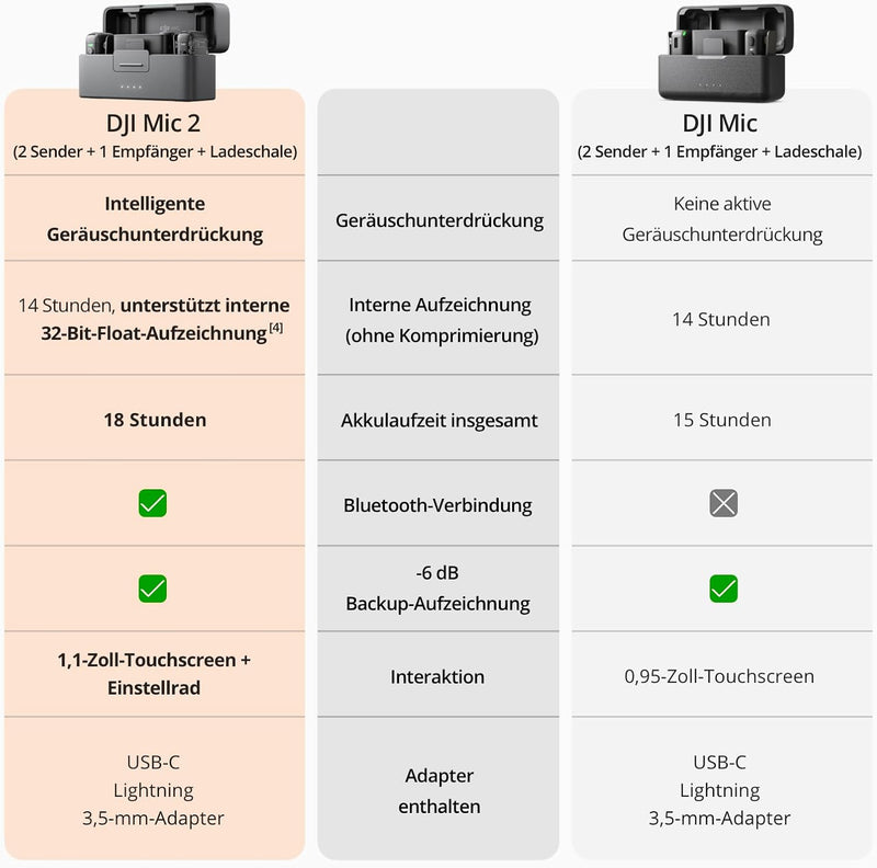 DJI Mic 2, lavalier mikrofon wireless, Rauschunterdrückung, 48kHz Interne 32-Bit-Float-Aufnahme, 250