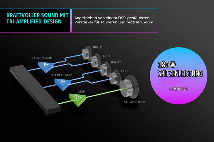 CREATIVE Sound Blaster Katana V2X, 2.1 Soundbar, HDMI ARC, USB Audio, SXFI, Optical-In
