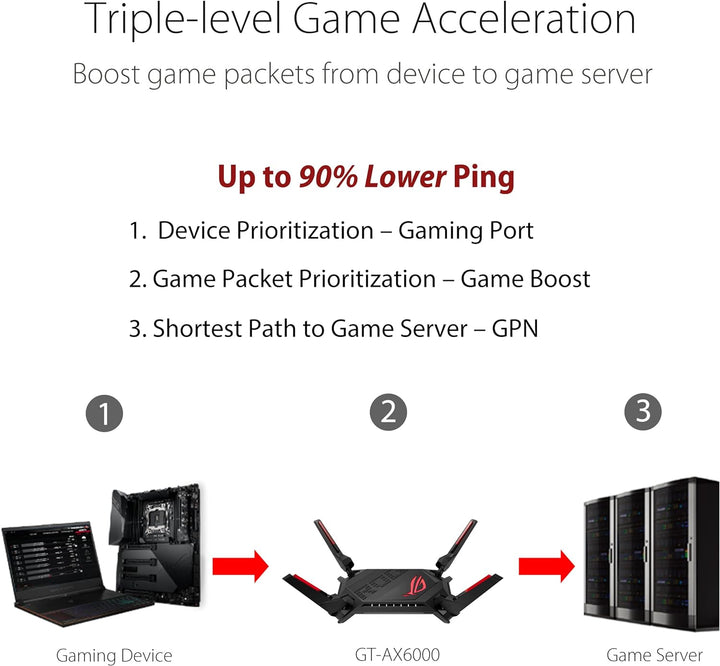ASUS ROG Rapture GT-AX6000 Dual-Band Gaming Router (WiFi 6, Dual 2.5G Ports, WAN Aggregation, VPN Fu