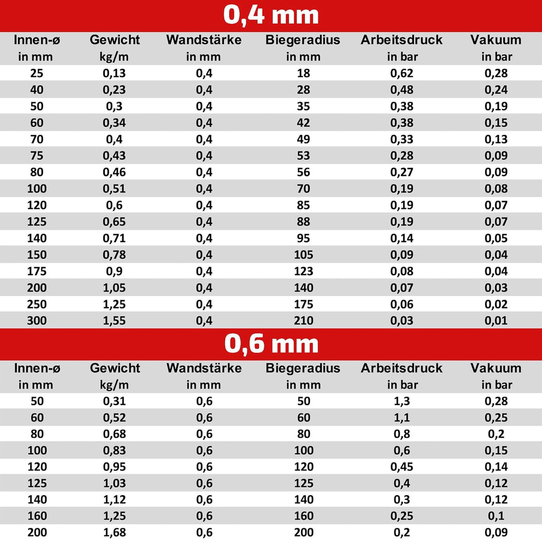 AWM Absaugschlauch PU transparent 0,4/0,6 mm Absauganlage Spiralschlauch schwer entflammbar Flexschl