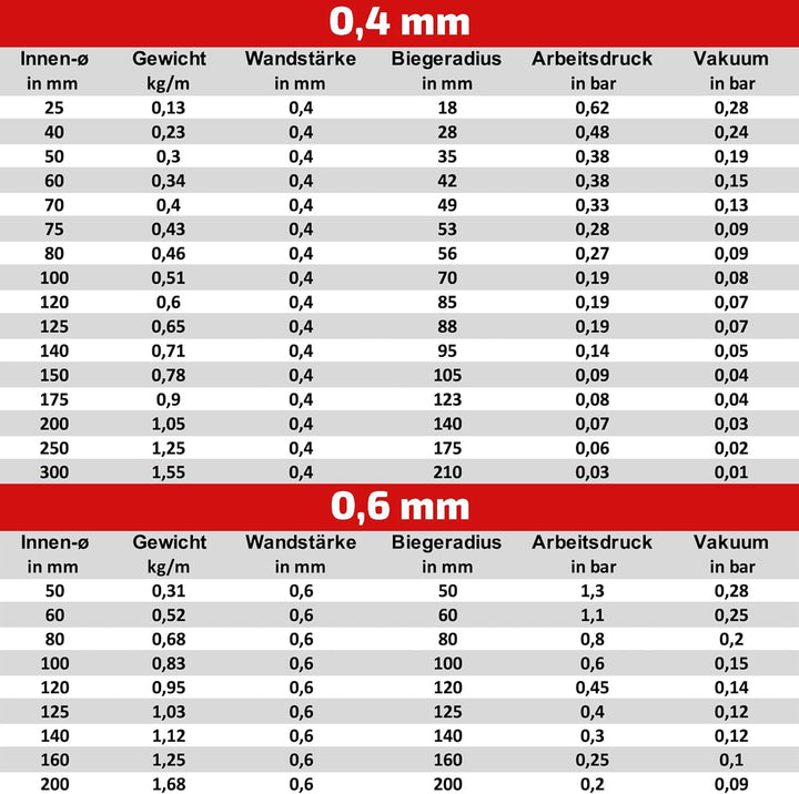 AWM Absaugschlauch PU transparent 0,4/0,6 mm Absauganlage Spiralschlauch schwer entflammbar Flexschl