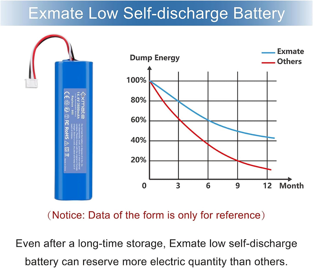 Exmate 14.4V 3600mAh Li-Ion Akku, Ersatzakku für Ecovacs Deebot Ozmo 900, 901, 905, 920, 930, 937, D