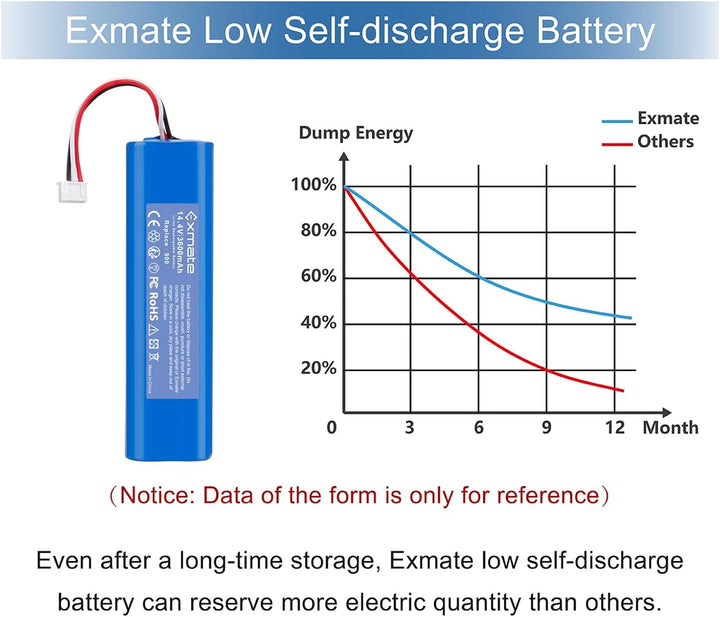 Exmate 14.4V 3600mAh Li-Ion Akku, Ersatzakku für Ecovacs Deebot Ozmo 900, 901, 905, 920, 930, 937, D