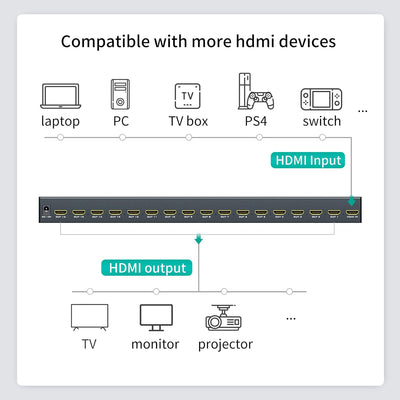 MT-VIKI 1x16 HDMI Splitter 1 in 16 Out Gleichzeitig HDMI Splitter 16 Monitore Mirror Unterstützt 4K