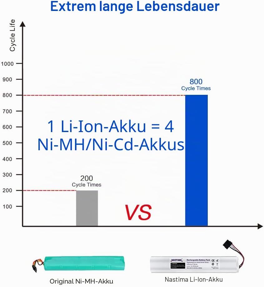 NASTIMA 12V 5000mAh Li-Ion Akku Ersatz Kompatibel mit Neato Botvac D Serie D85, D80, D75 und Botvac