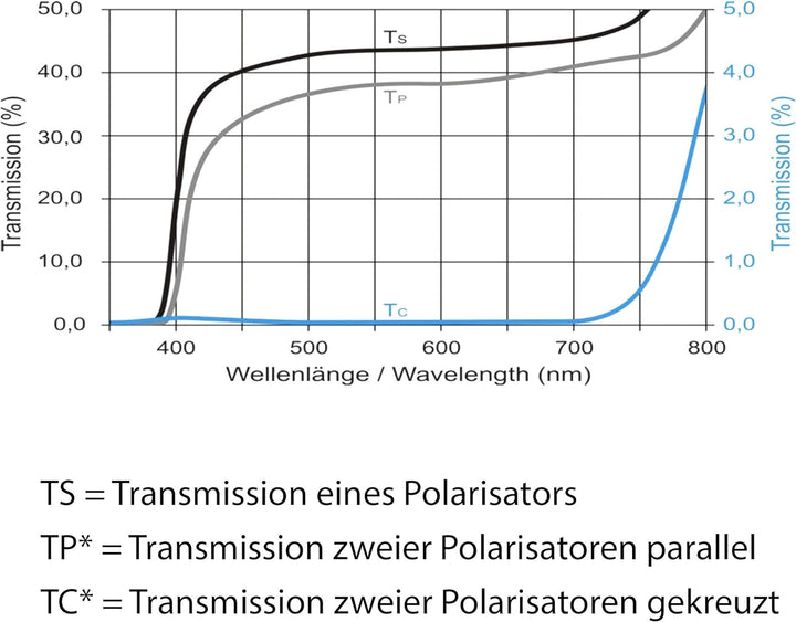ScreenTech Polarisationsfolie 300 x 300 x 0,7 mm | Linear 0°/90° | Nicht klebend | In Stabiler 0,7 m