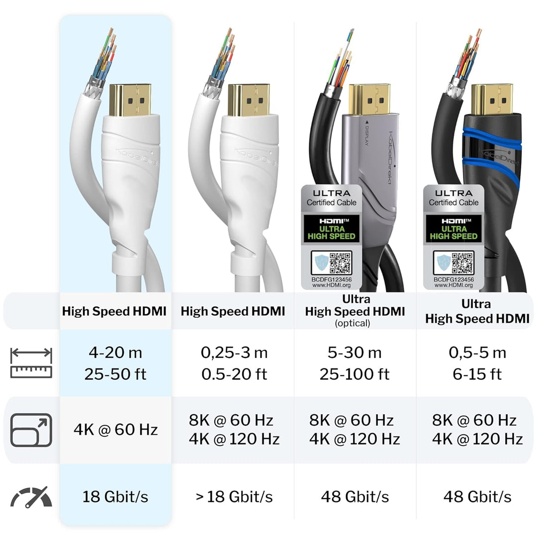 KabelDirekt – 4K HDMI-Kabel – 20 m – 4K@60Hz (Extra-Kupfer für bis zu 18 Gbit/s und Ultra HD/4K – ko