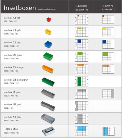 Kleinteilemagazin Alternative L-BOXX 102 Insetboxen-Set | F3 Einsätze mit Deckenpolster | Sortierbox