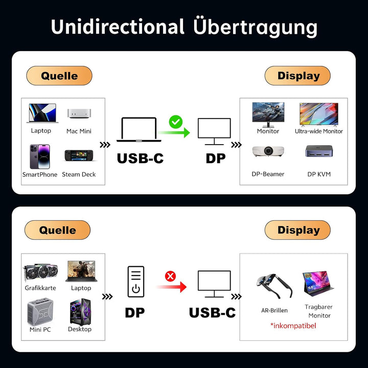 Bidirektional USB-C auf DisplayPort 2.1 Kabel, 80Gbps UHBR20, 16K@60Hz 8K@120Hz 4K@240Hz, VRR HDR Th