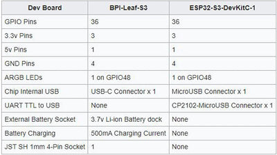 Banana Pi BPI-Leaf-S3 ESP32-S3 Entwicklungsboard 2,4 GHz Dual-Mode WiFi + Bluetooth mit 10 uA Stromv