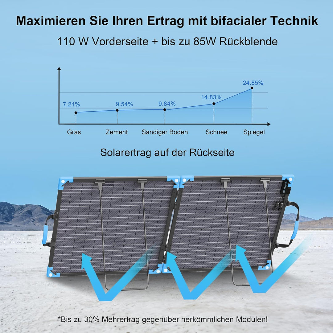 110W Bifacial Solarpanel Faltbar, 23,5% Wirkungsgrad, IP68 Wasserdicht, 20V Monokristallines Tragbar