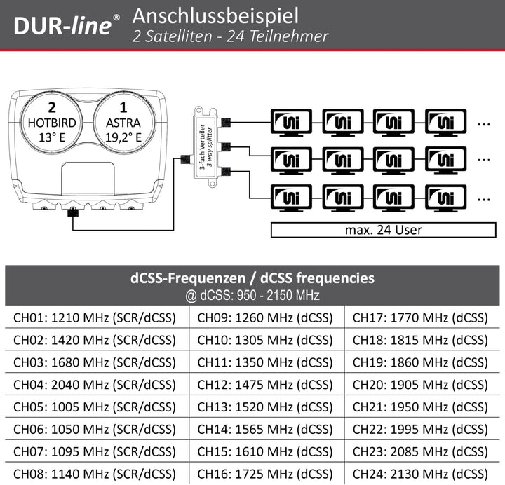 DUR-line 6° Monoblock Unicable LNB - Astra 19,2°E + Hotbird 13°E - 24 Teilnehmer & 2 Satelliten (MB6