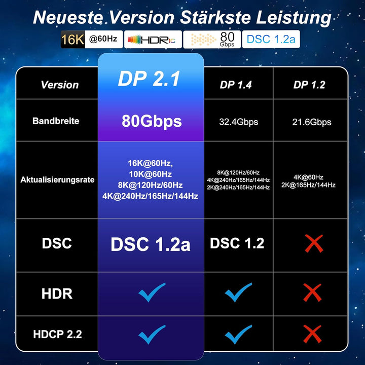 DisplayPort 2.1 Kabel / 16K DP 2.1, 16K@60Hz, 8K@240Hz, 4K@480Hz Unterstützt 80Gbps HDR DSC1.2a Free