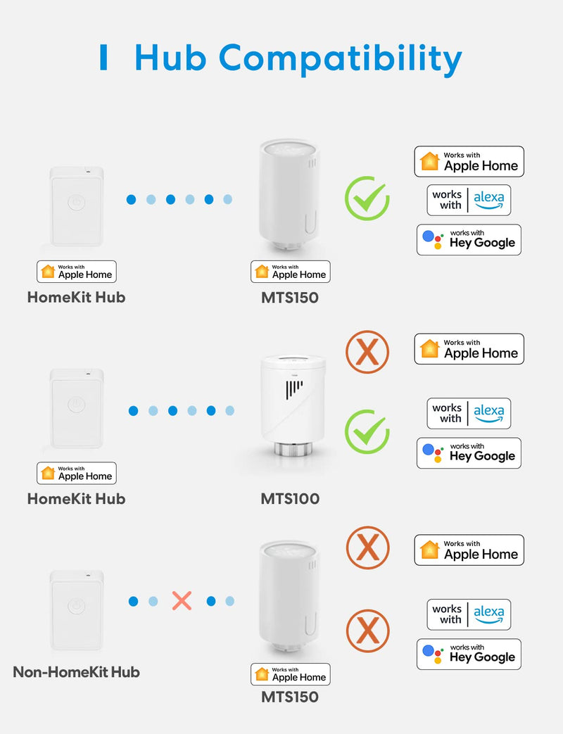 Meross smartes Heizkörperthermostat benötigt Hub, WLAN Heizungsthermostat Kompatibel mit HomeKit, Al