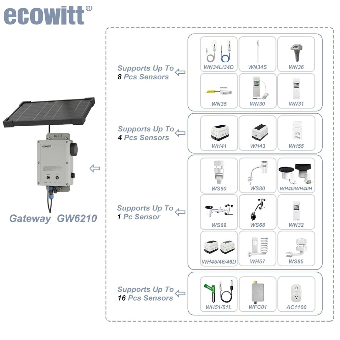 ECOWITT WS6210 Gateway für Wetterstationen, 4G &amp; Wi-Fi Wetterstation Mobile Receiver für Outdoor/Ind