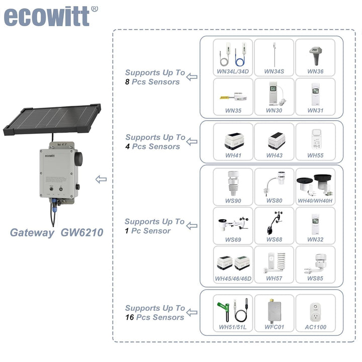 ECOWITT WS6210 Gateway für Wetterstationen, 4G &amp; Wi-Fi Wetterstation Mobile Receiver für Outdoor/Ind