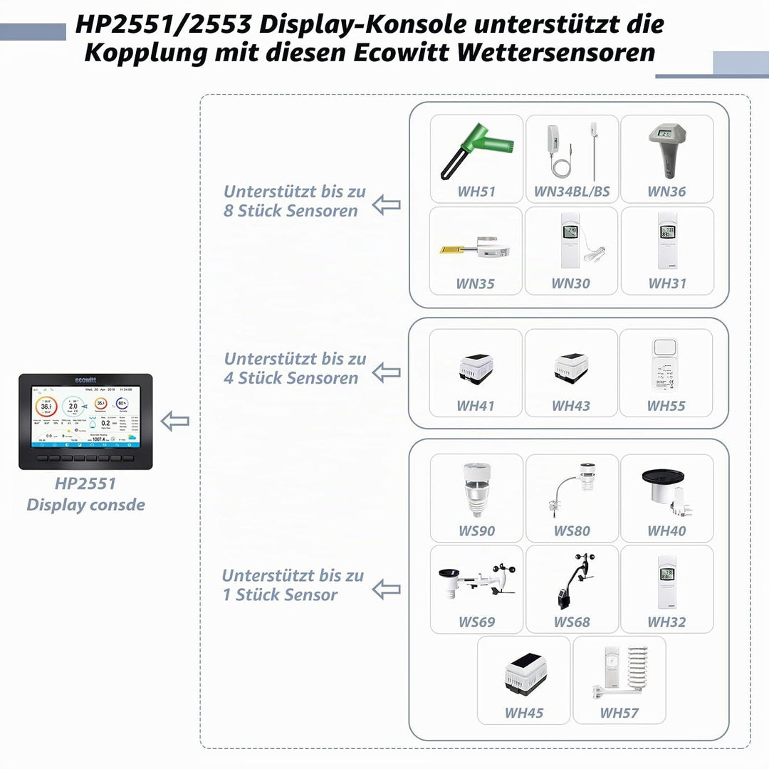 ECOWITT Wetterstation HP2551, 7 Zoll grosse WiFi TFT Farbdisplay Konsole mit den 3-in-1 Innensensore