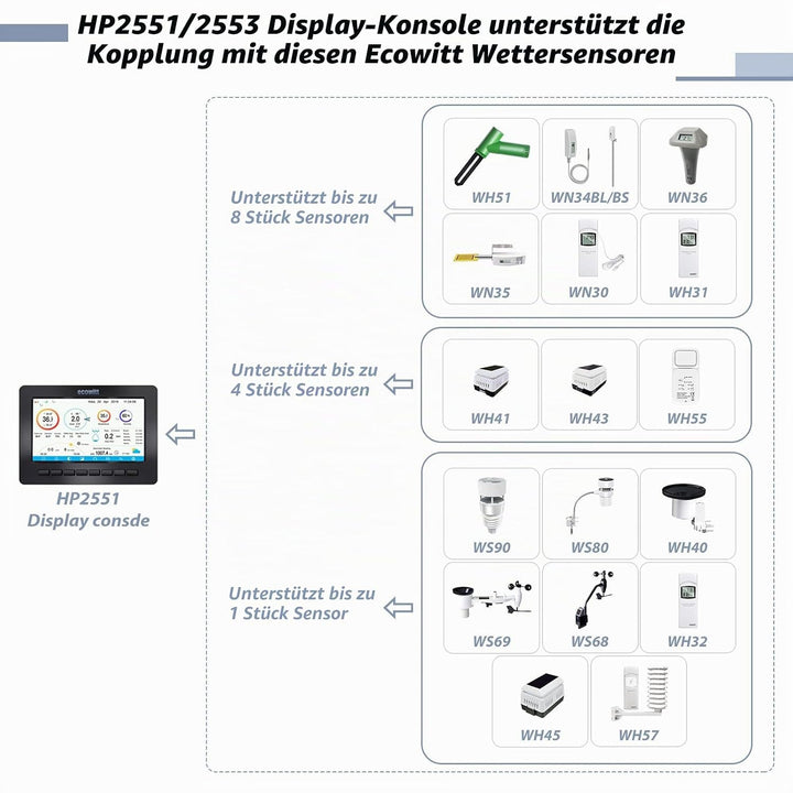 ECOWITT Wetterstation HP2551, 7 Zoll grosse WiFi TFT Farbdisplay Konsole mit den 3-in-1 Innensensore