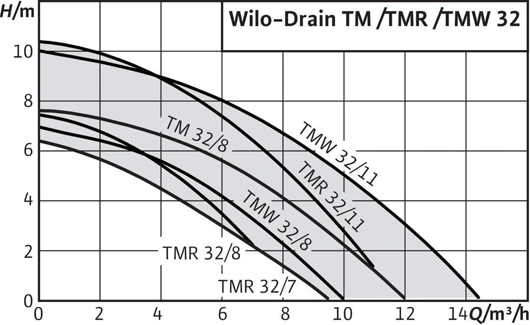 Wilo-Drain TMR 32/8, Schmutzwasser Tauchpumpe für leicht verschmutztes Wasser aus Kellern, Behältern