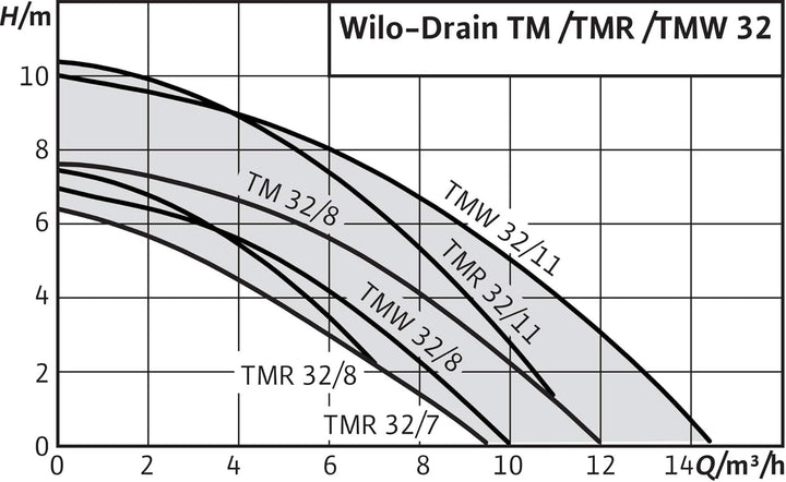 Wilo-Drain TMR 32/8, Schmutzwasser Tauchpumpe für leicht verschmutztes Wasser aus Kellern, Behältern