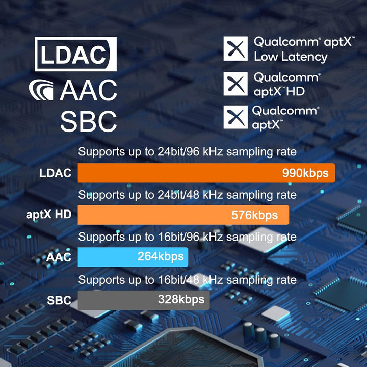 B06T3 LDAC Bluetooth Empfänger für Stereoanlage, Aptx Bluetooth Adapter HiFi Geringe Latenz(, B06T3