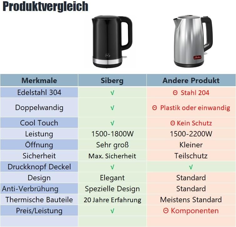 Siberg Wasserkocher Edelstahl 1,7 Liter, doppelwandiger Edelstahl, 2200 Watt, BPA frei, Abschaltauto