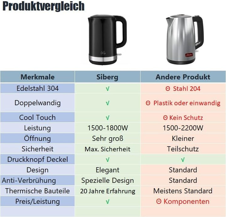 Siberg Wasserkocher Edelstahl 1,7 Liter, doppelwandiger Edelstahl, 2200 Watt, BPA frei, Abschaltauto