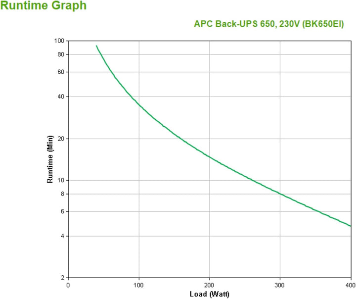 APC Back-UPS CS - BK650EI - Unterbrechungsfreie Stromversorg 650VA (4 Ausgänge IEC, Überspannungssch