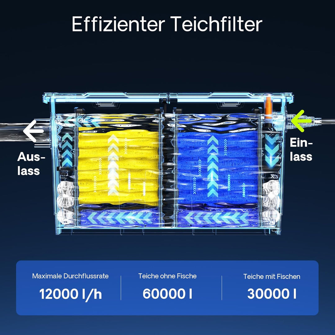 SunSun Bio Teichfilter 60000 L Durchlauffilter Teich Filter CBF-550 Teich Filter