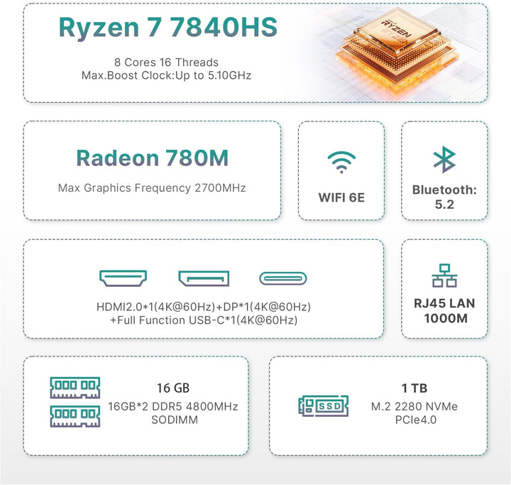 BOSGAME P3 Plus Gaming Mini PC, AMD Ryzen 7 7840HS (8C/16T, up to 5.1GHz), 16GB DDR5 RAM 1TB PCIe 4.