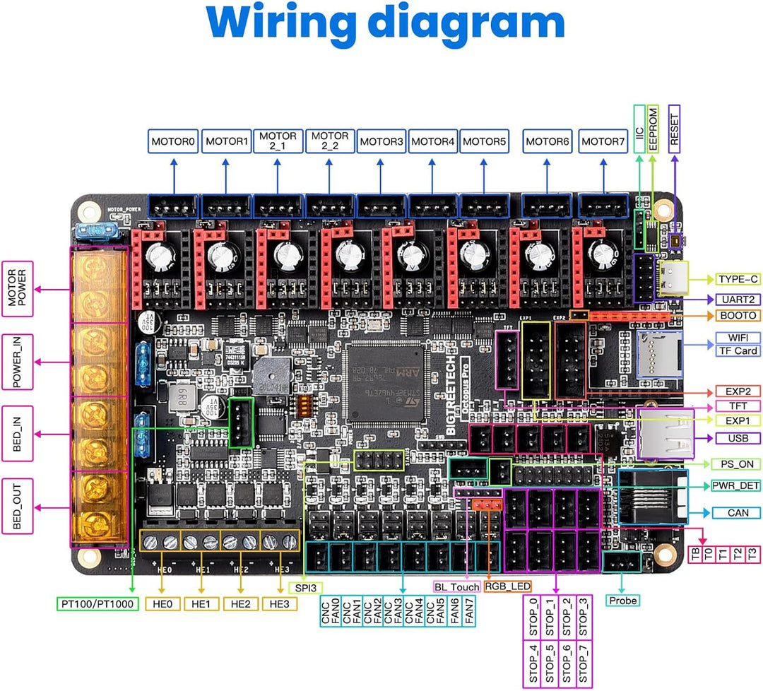 BIGTREETECH Octopus Pro h723 Steuerplatine + BTT PI V1.2 Core Board + 2 Stück TMC5160T V1.0 + 5 Stüc