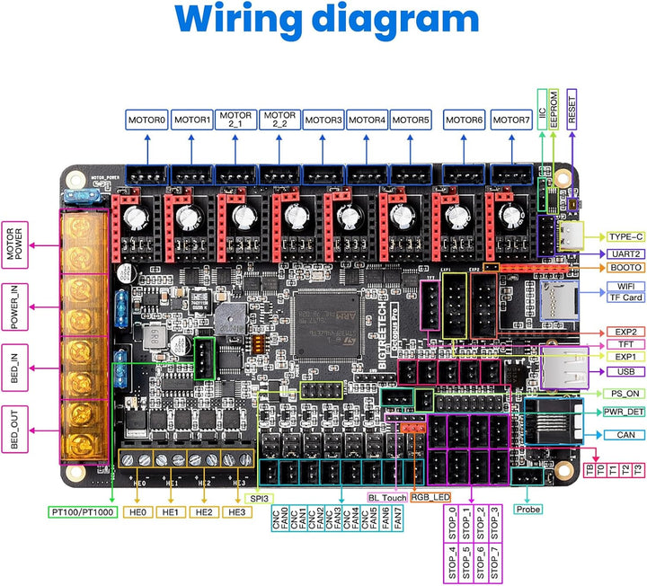 BIGTREETECH Octopus Pro h723 Steuerplatine + BTT PI V1.2 Core Board + 2 Stück TMC5160T V1.0 + 5 Stüc