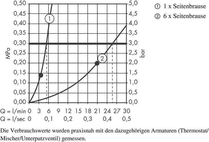AXOR Seitenbrause, rund, Chrom, rund