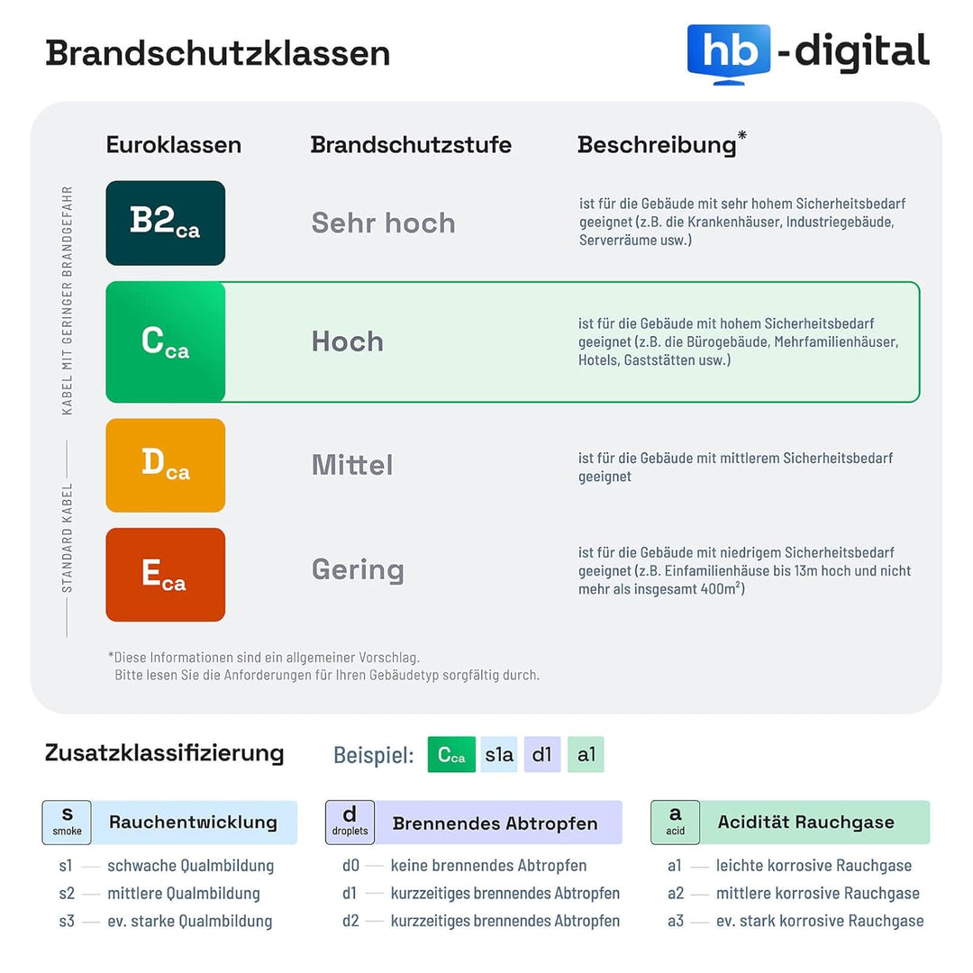 HB-DIGITAL 300m Solarkabel 4mm² H1Z2Z2-K TÜV Rheinland geprüft UV-beständig flexibel PV Kabel Reines