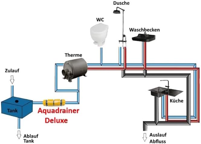 Aquadrainer Deluxe "Das Original", Entwässerungssystem für Camping, Hobby, Haus und Garten (ABS Kuns