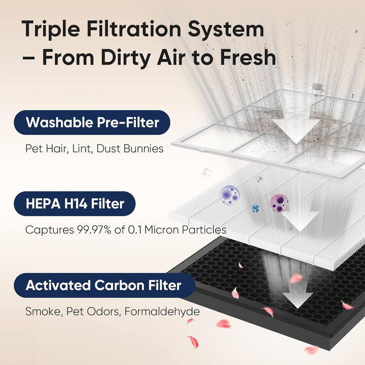 Luftreiniger für Allergiker, mit 2 × H14 HEPA Filtern & Waschbarem Vorfilter, CADR 350 m³/h, Grosse