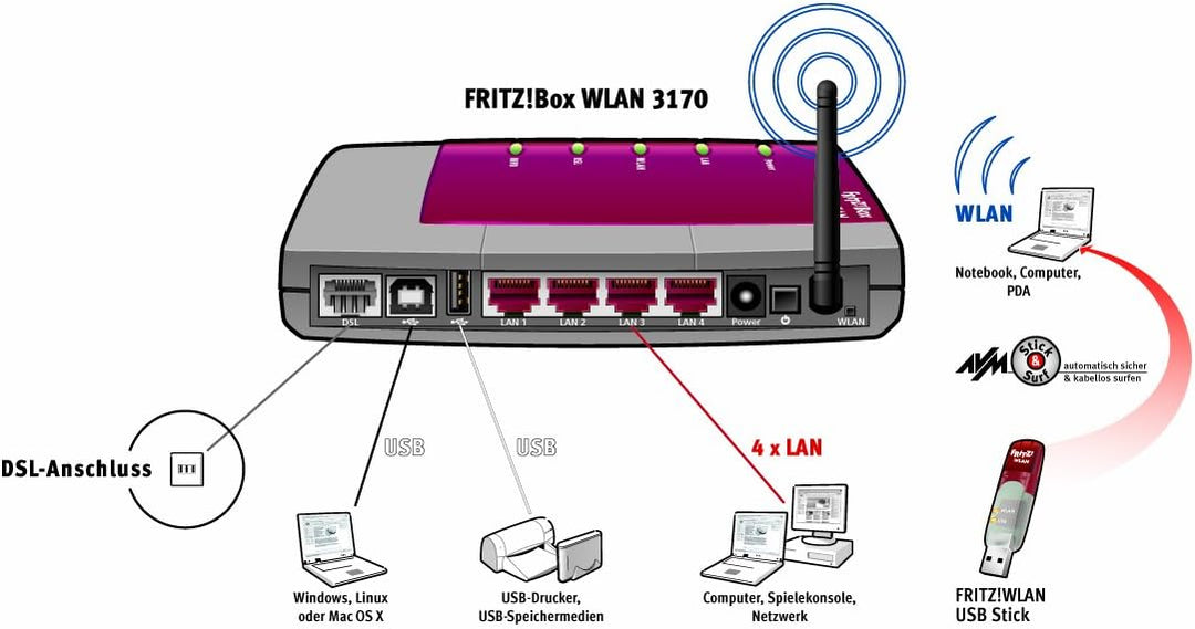 AVM Fritz!Box WLAN 3170 -VPN WLAN Router
