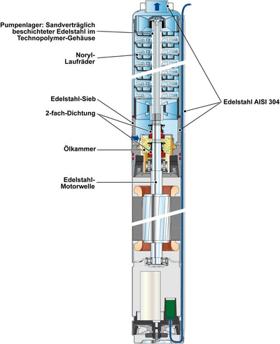 BRUNNENPUMPE TIEFBRUNNENPUMPE TAUCHDRUCKPUMPE ROHRPUMPE SANDVERTRÄGLICH TAUCHPUMPE Die ENERGIE-SPAR