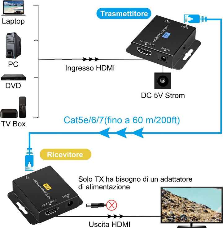 VEDINDUST HDMI Extender, Over Cat5e/6/7 Ethernet HDMI Transmitter Empfänger unterstützt EDID 1080p P