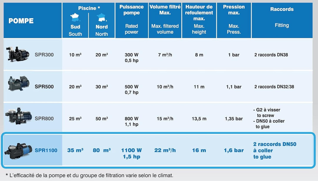 Spid'O Poolpumpe SPR1100 1,5 PS 22 m³/h für Pool bis 80