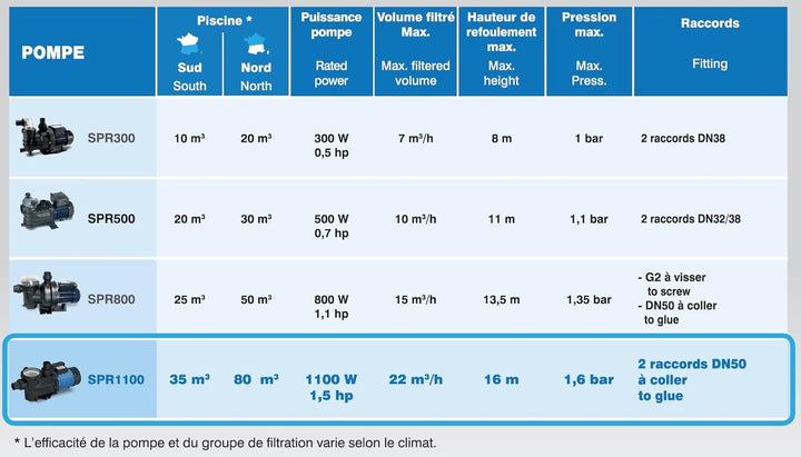 Spid'O Poolpumpe SPR1100 1,5 PS 22 m³/h für Pool bis 80