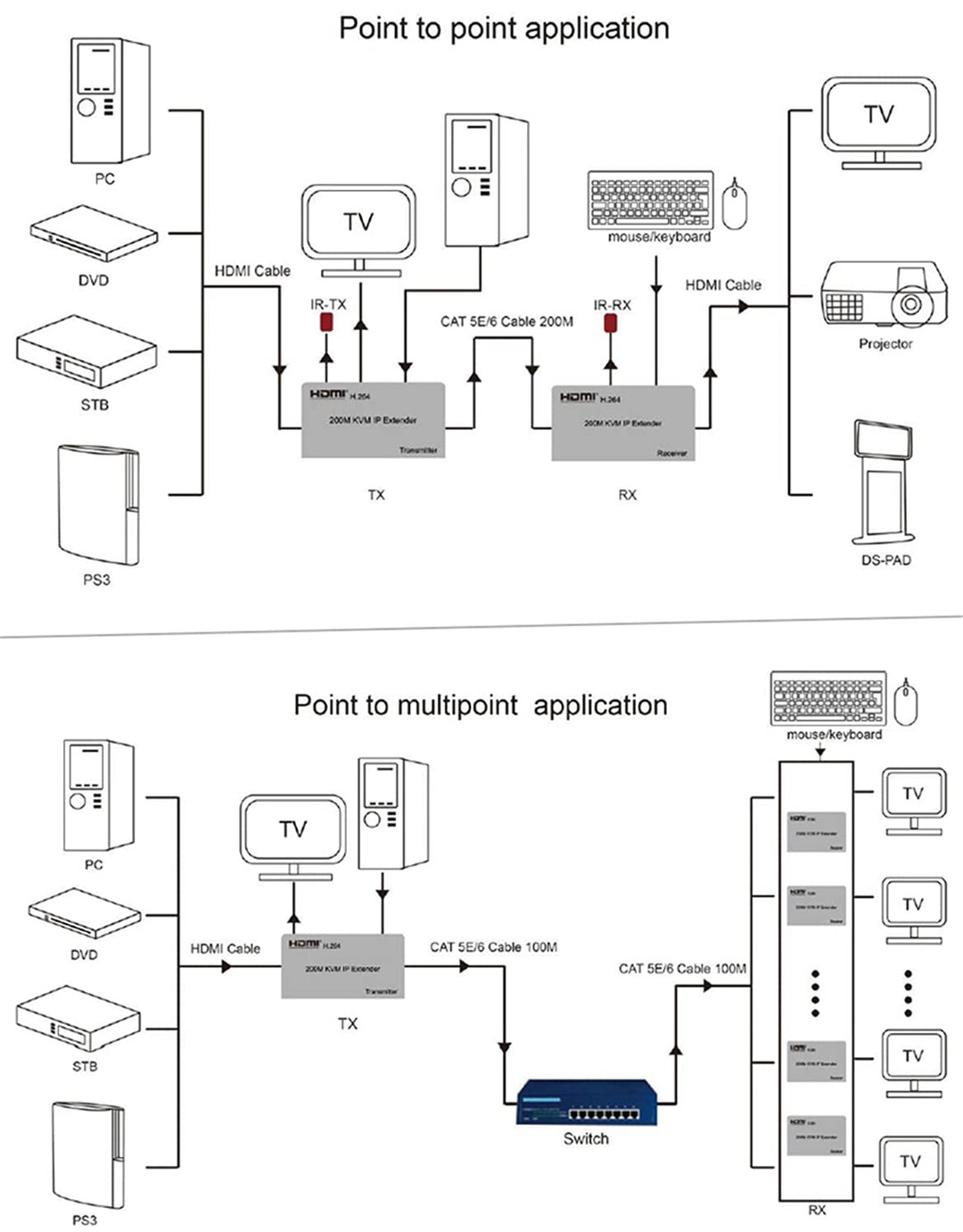 Swallows IP-Extender KVM HDMI 200M, auf IP RJ45 Ethernet CAT6 6A Transmitter Empfänger 1 TX bis 20 R