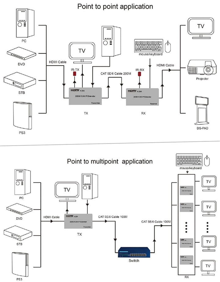 Swallows IP-Extender KVM HDMI 200M, auf IP RJ45 Ethernet CAT6 6A Transmitter Empfänger 1 TX bis 20 R