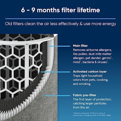 Blueair Blue Pure 211i Max Original-Ersatzfilter, Blue Pure F2MAX, passend für Blue Pure 211i Max Lu