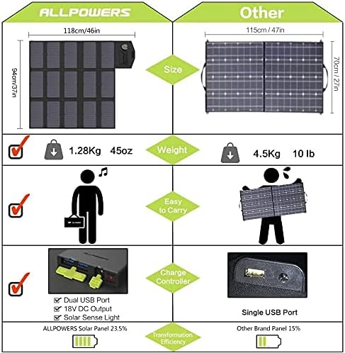 ALLPOWERS 100W Faltbares Solarpanel Solar ladegerät Solarmodul für Tragbare Powerstation mit 2 x USB
