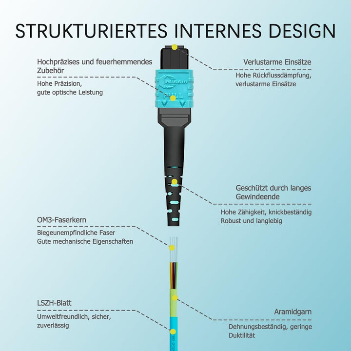 EMSECKO MPO zu MPO Glasfaserkabel 1M, 12 Adern LWL, Buchse Typ B, OM3 Multimode Patchkabel, LSZH MPO
