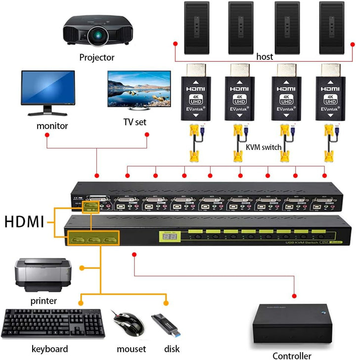EVanlak HDMI-Emulator-Adapter (3. Generation), kompatibel mit Mac Thunderbolt auf HDMI-Switches/Exte