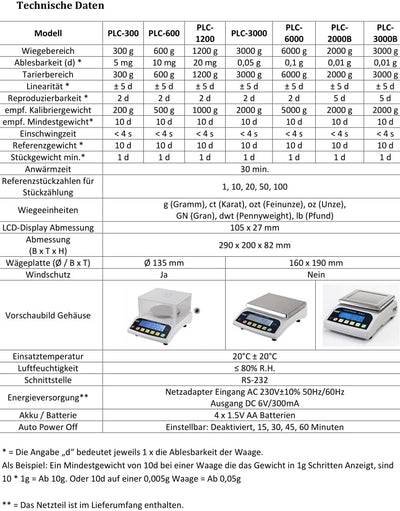 G&G PLC 3000g/0,05 g Präzisionswaage Feinwaage Industriewaage Tischwaage/Batterie & Netzbetrieb